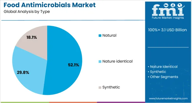 Food Antimicrobials Market Analysis By Type