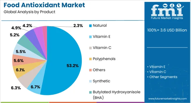 Food Antioxidant Market Analysis By Product