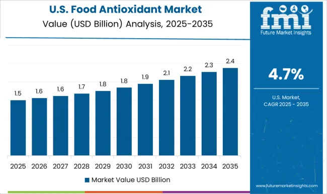 Food Antioxidant Market Country Value Analysis