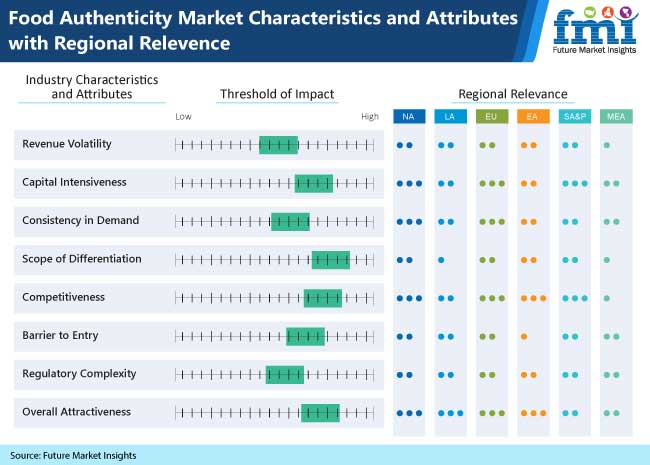 food authenticity market