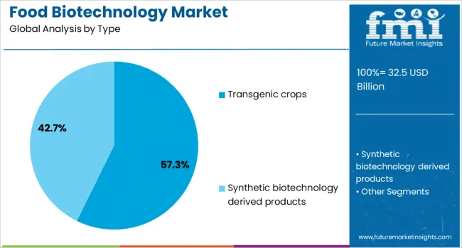 Food Biotechnology Market Analysis By Type