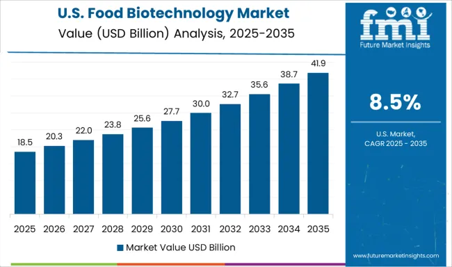 Food Biotechnology Market Country Value Analysis