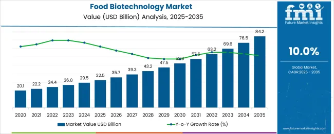 Food Biotechnology Market Market Value Analysis