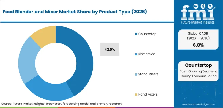 Food Blender And Mixer Market Analysis By Product Type Food Blender And Mixer Market Analysis By Product Type