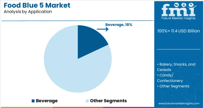 Food Blue 5 Market Analysis By Application