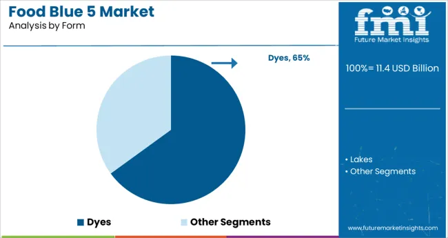 Food Blue 5 Market Analysis By Form
