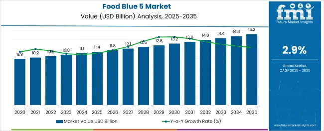 Food Blue 5 Market