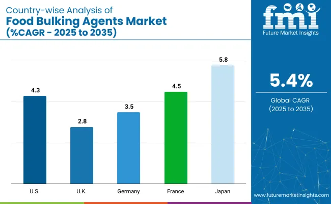 Food Bulking Agents Country Wise