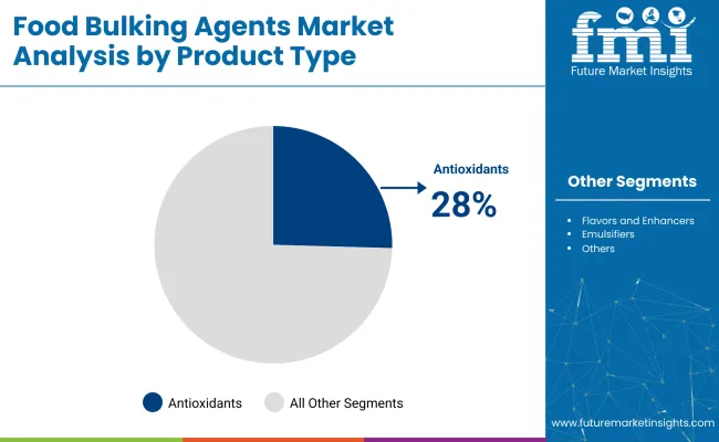 Food Bulking Agents Product Type