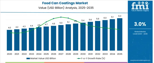 Food Can Coatings Market Market Value Analysis