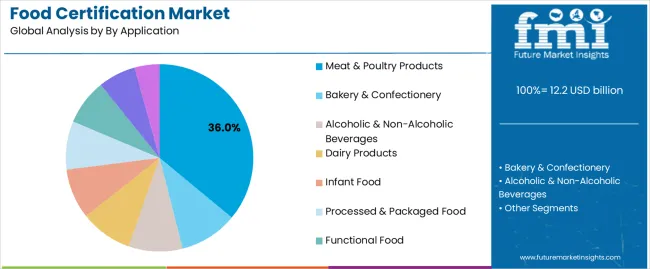 Food Certification Market Analysis By By Application
