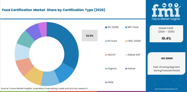 Food Certification Market Analysis By Certification Type