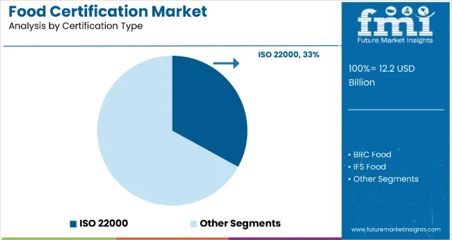 Food Certification Market By Certification Type