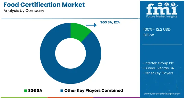 Food Certification Market By Company