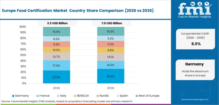 Food Certification Market Europe Country Market Share Analysis, 2026 & 2036
