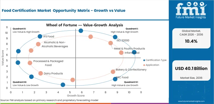 Food Certification Market Opportunity Matrix Growth Vs Value