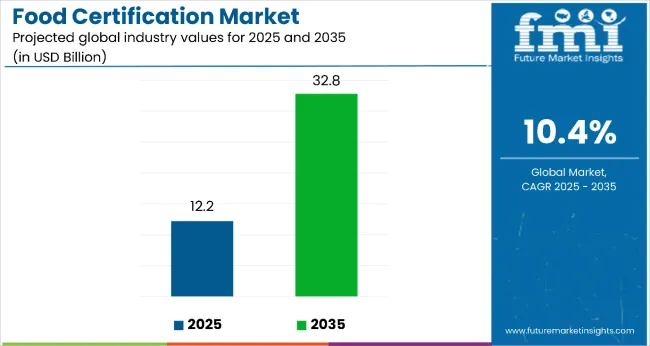 Food Certification Market