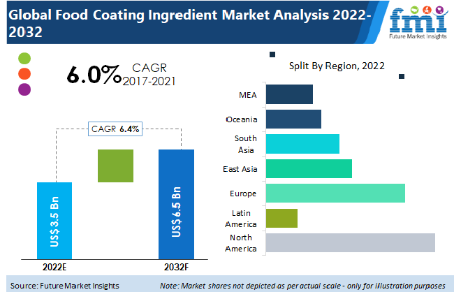 Food Coating Ingredients Market