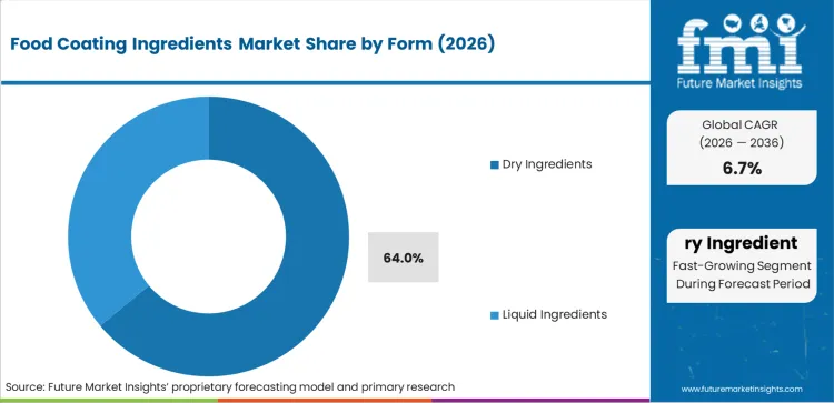 Food Coating Ingredients Market Analysis By Form