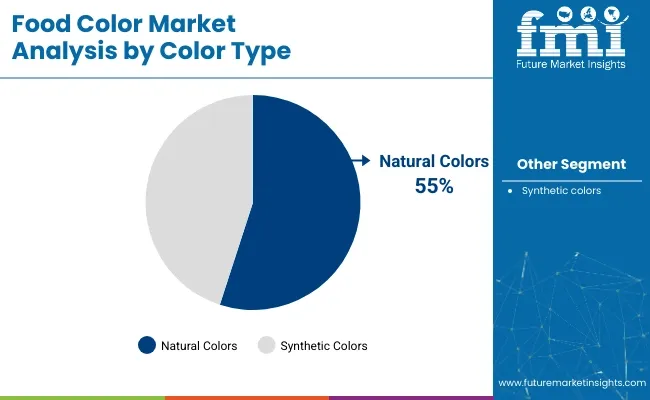 Food Color Market Analysis By Color Type