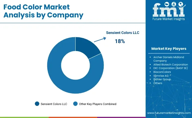 Food Color Market Analysis By Company
