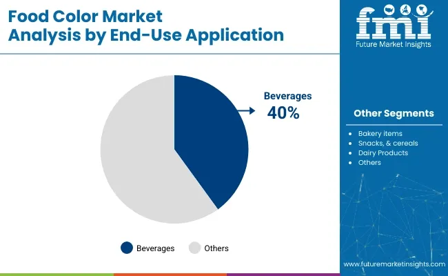 Food Color Market Analysis By End Use Application