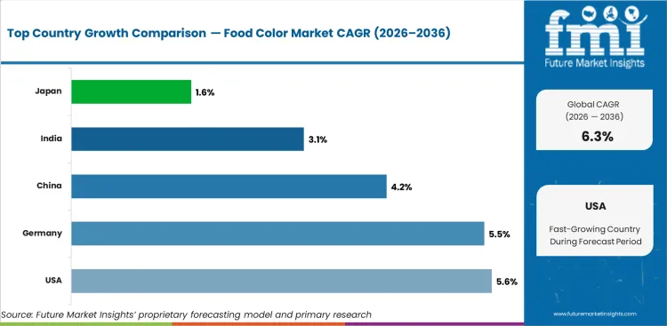 Food Color Market Cagr Analysis By Country