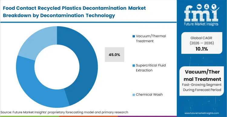 Food Contact Recycled Plastics Decontamination Market Analysis By Decontamination Technology