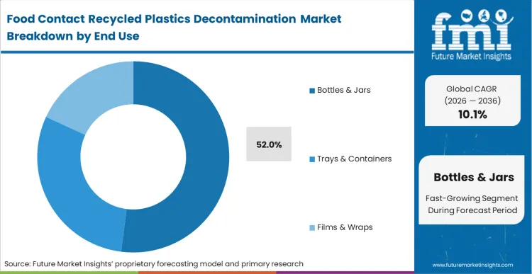 Food Contact Recycled Plastics Decontamination Market Analysis By End Use