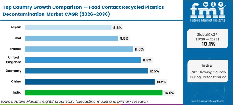 Food Contact Recycled Plastics Decontamination Market Cagr Analysis By Country
