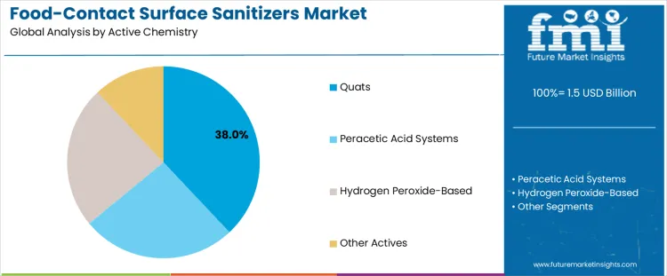 Food Contact Surface Sanitizers Market Analysis By Active Chemistry
