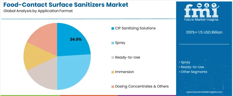 Food Contact Surface Sanitizers Market Analysis By Application Format