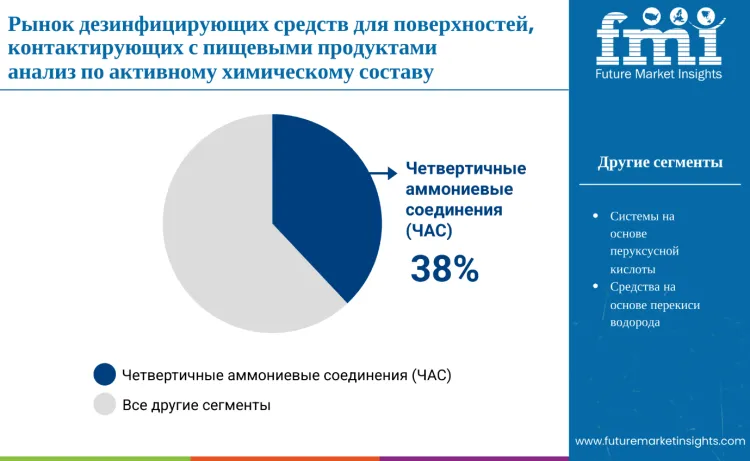 Food Contact Surface Sanitizers Market By Active Chemistry
