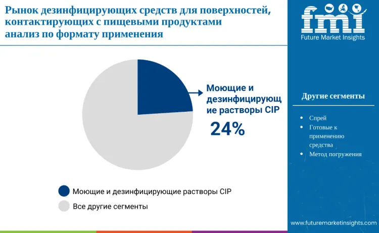 Food Contact Surface Sanitizers Market By Application Format