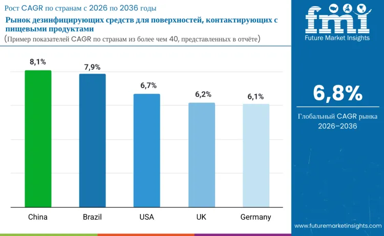 Food Contact Surface Sanitizers Market By Country