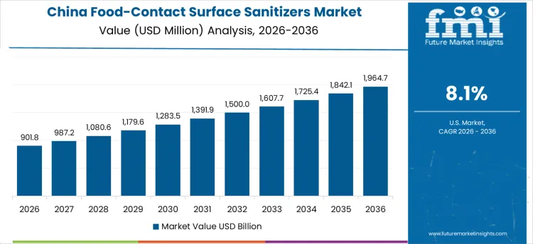 Food Contact Surface Sanitizers Market Country Value Analysis