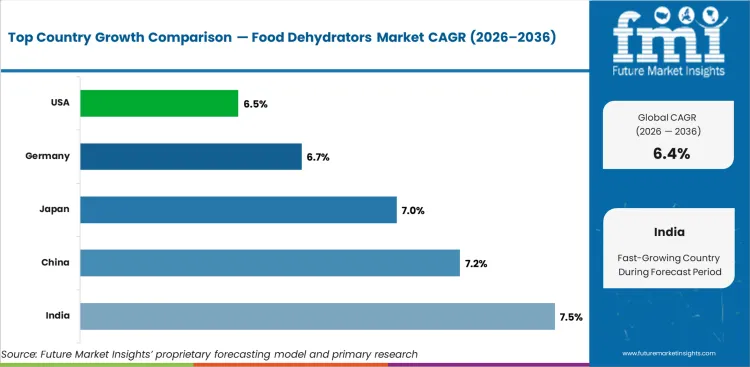 Food Dehydrators Market Cagr Analysis By Country