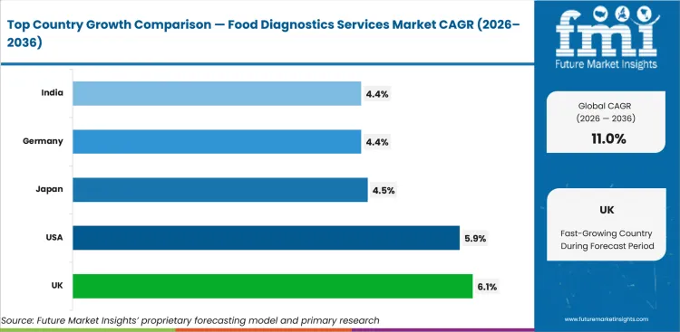 Food Diagnostics Services Market Cagr Analysis By Country