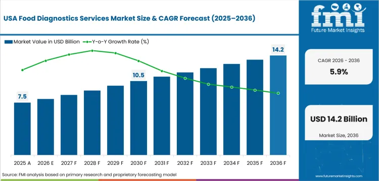 Food Diagnostics Services Market Country Value Analysis