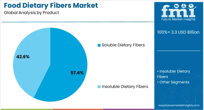 Food Dietary Fibers Market Analysis By Product
