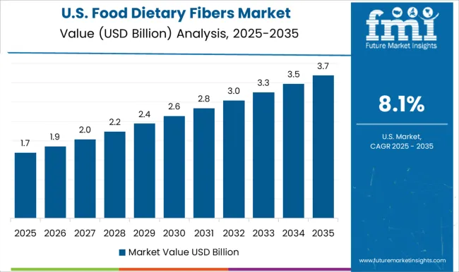 Food Dietary Fibers Market Country Value Analysis