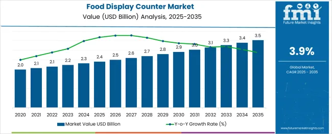 Food Display Counter Market Value Analysis