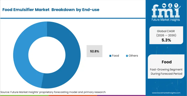 Food Emulsifier Market Analysis By End Use 