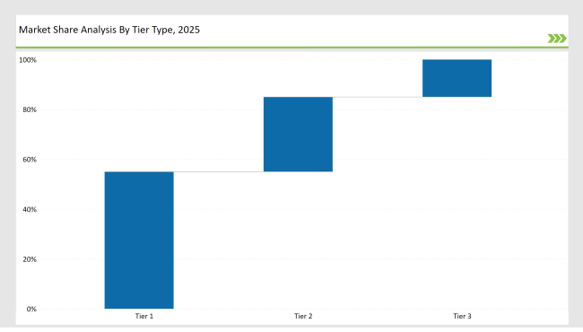 Food Emulsifier Market Share Analysis By Tier Type 2025