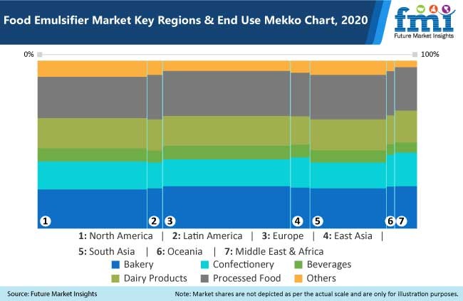 food emulsifier market