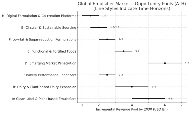 Food Emulsifiers Market By Opportunity Pools