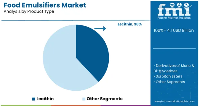 Food Emulsifiers Market By Product Type