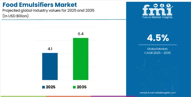 Food Emulsifiers Market