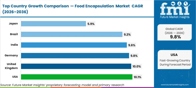 Food Encapsulation Market Cagr Analysis By Country