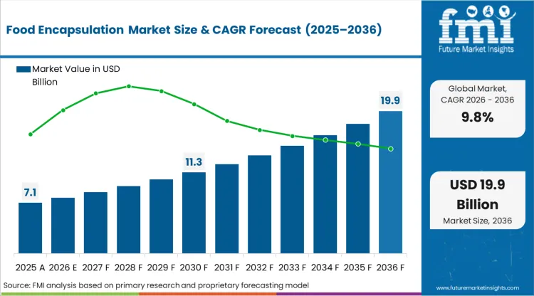 Food Encapsulation Market Market Value Analysis